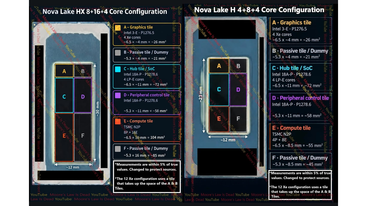 英特尔Nova Lake裸片曝光：计算die用台积电N2P，SoC Hub等用18A-P