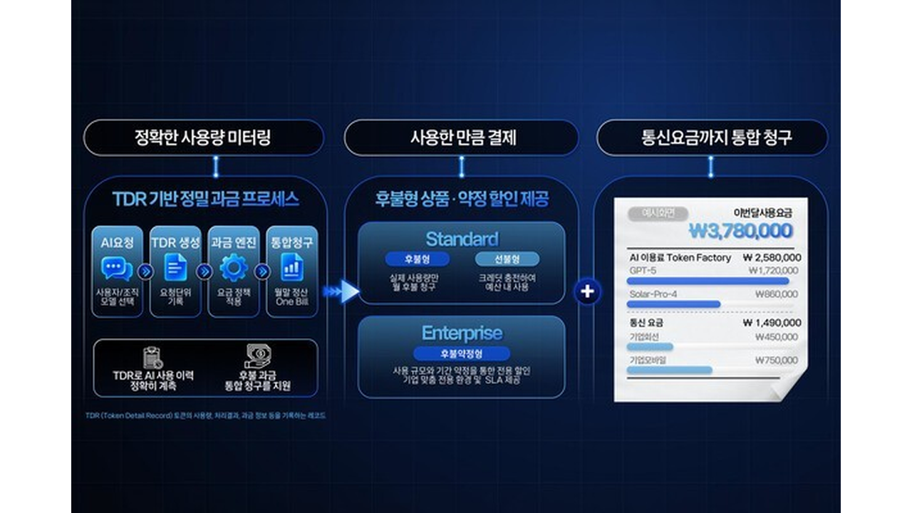 KT发布Token Factory平台，集成500余个AI模型并于10月30日上线