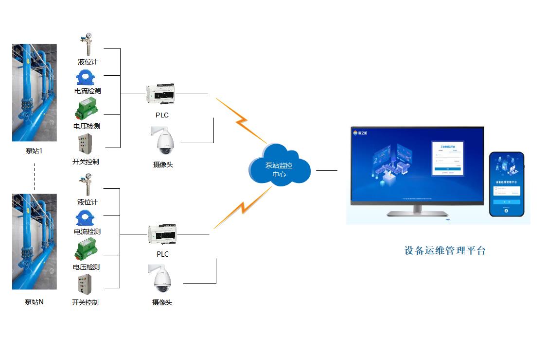 基于工业物联网的DCS水泵集中监控与管理控制系统方案