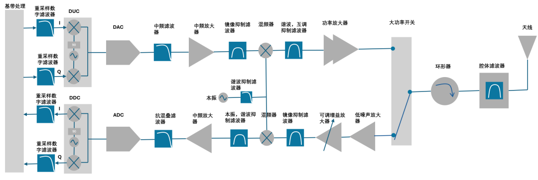 通信系统滤波器详解：射频、中频及数字滤波器的应用