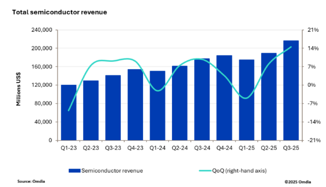 2025年半导体营收超8000亿：AI+存储芯片引领复苏