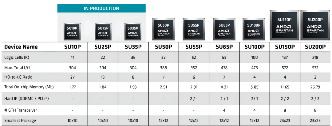 AMD Spartan UltraScale+ FPGA：成本优化型FPGA开始量产出货