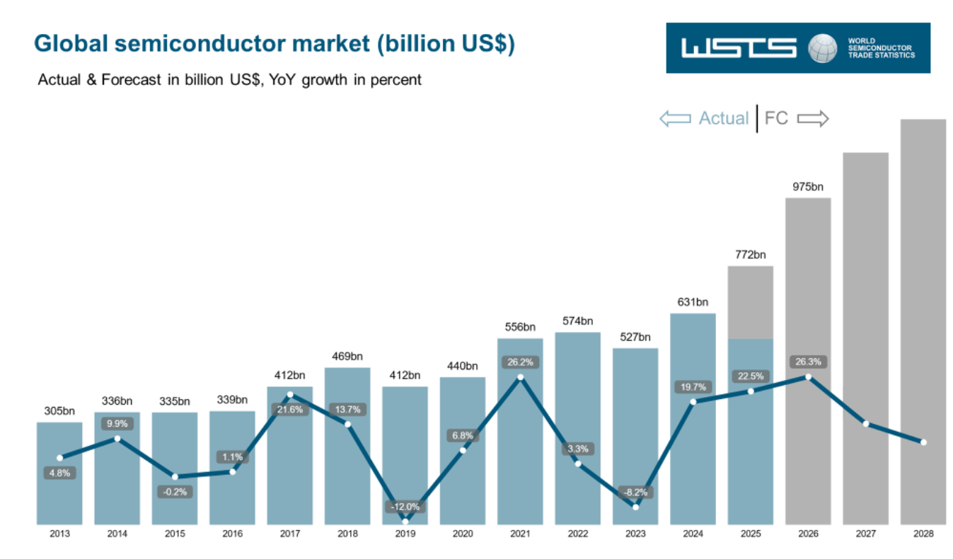 2025年全球半导体市场达7720亿美元：逻辑IC与内存驱动