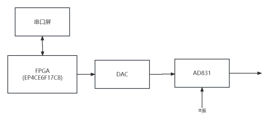 FPGA AM调制系统设计：NCO与LPM_MULT应用详解