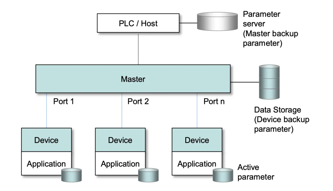 IO-Link DS模块详解：数据存储与设备调试