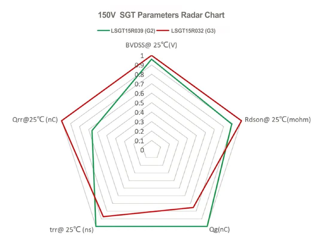 龙腾半导体LSGT15R032：150V G3 SGT MOSFET新品性能提升