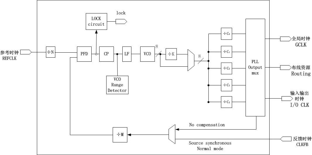 PLL技术详解：FPGA中动态调频与展频功能的应用
