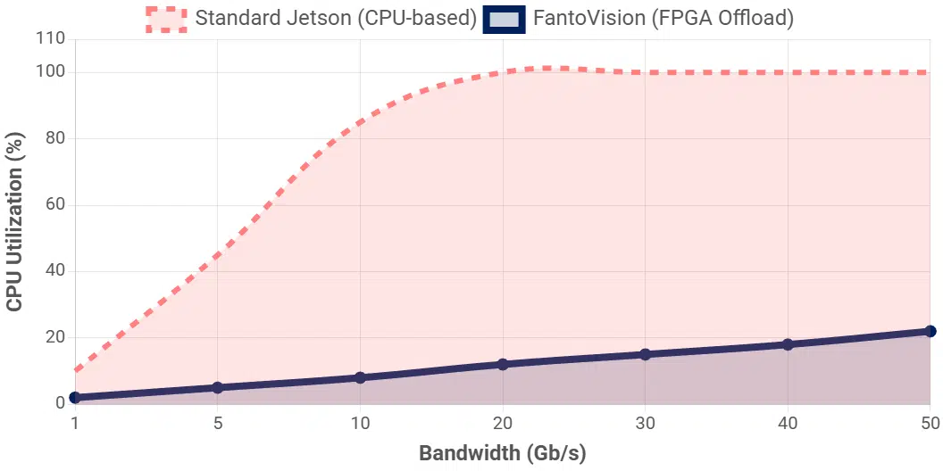 FPGA加速：突破Jetson Orin NX的I/O瓶颈，实现高速边缘AI视觉