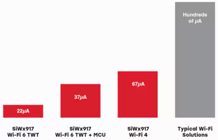 低功耗Wi-Fi在工业物联网的应用及芯科科技解决方案
