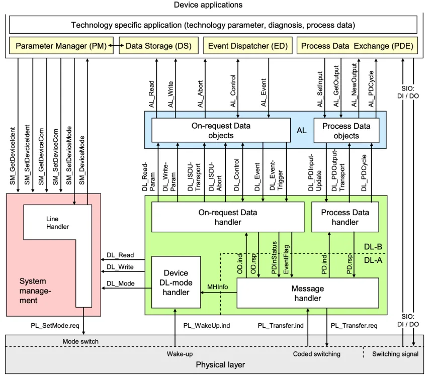 IO-Link参数模块详解：从站配置与数据检查