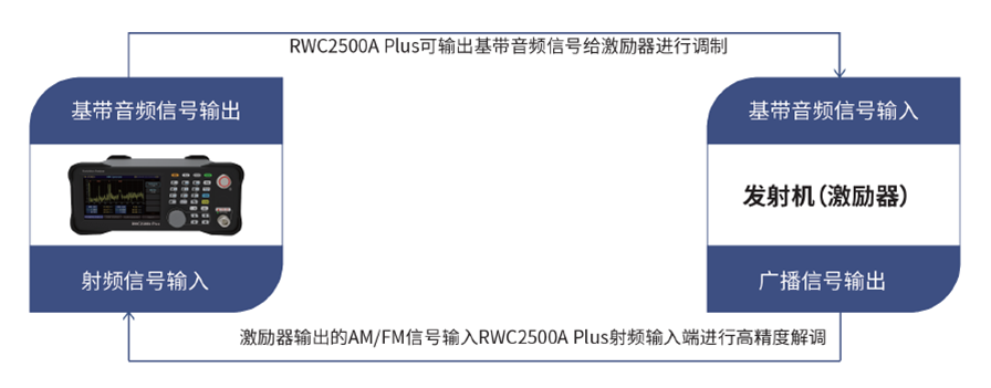 广播发射机信噪比测量：RWC2500A Plus调制分析仪详解