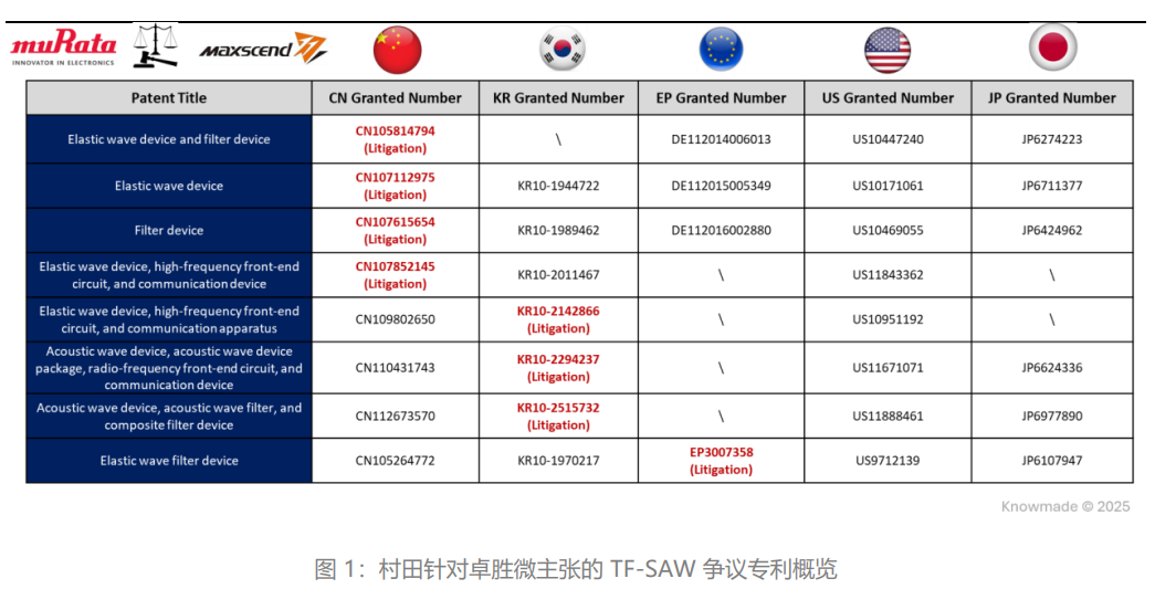 TF-SAW专利之争：村田对卓胜微的全球诉讼解析