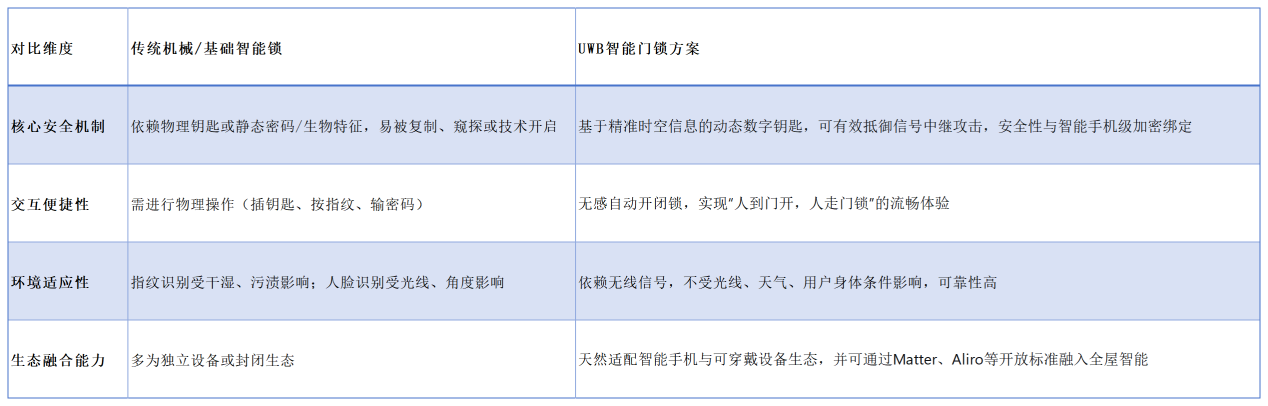 UWB技术提升智能门锁安全性：2025年最新应用解析