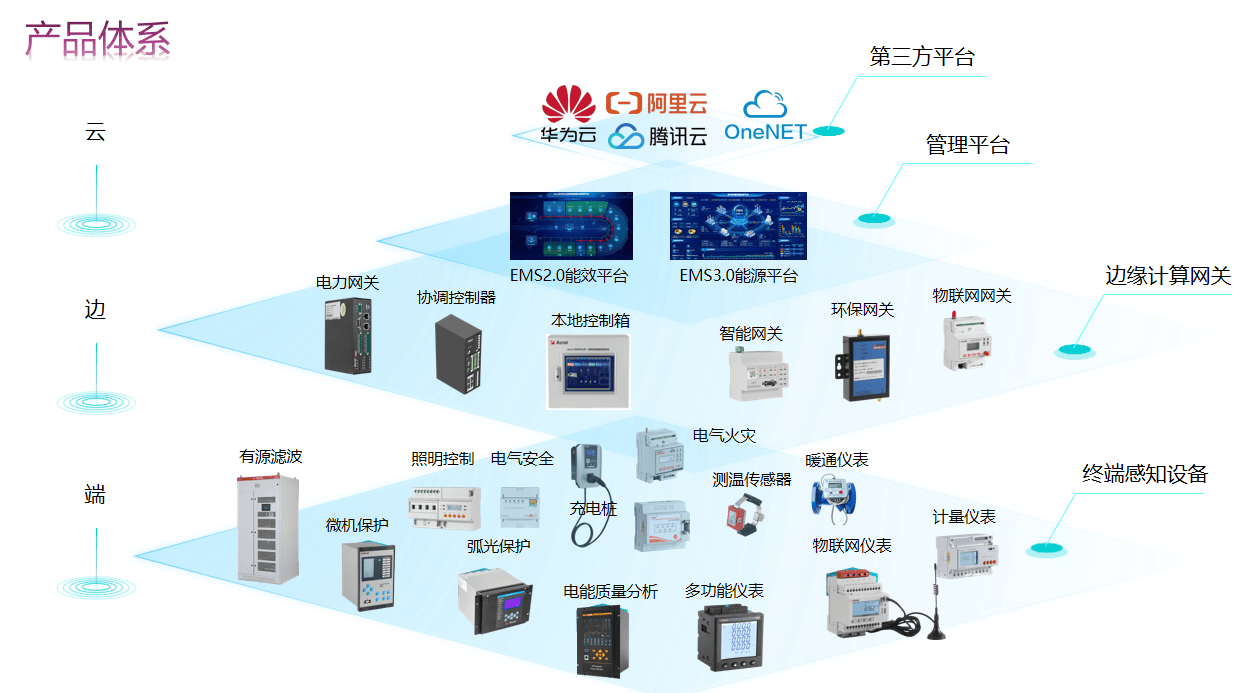 安科瑞EMS3.0：创新“云-边-端”架构破解多站点新能源管理难题
