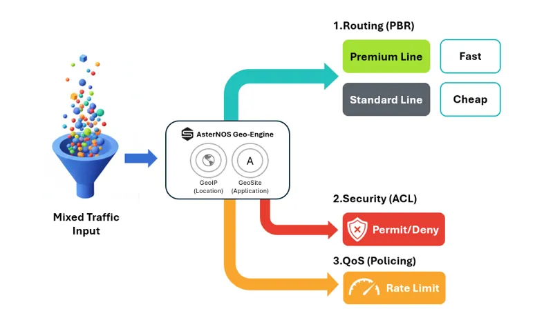 AsterNOS-VPP：高效网络流量管理技术详解