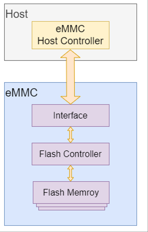 易灵思eMMC IP：Linux系统加载方案详解