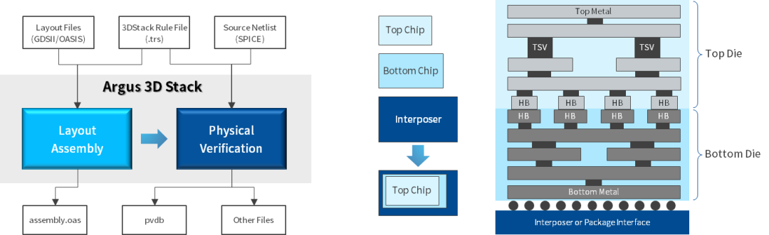 华大九天Argus 3D：3D IC全链路物理验证新方案