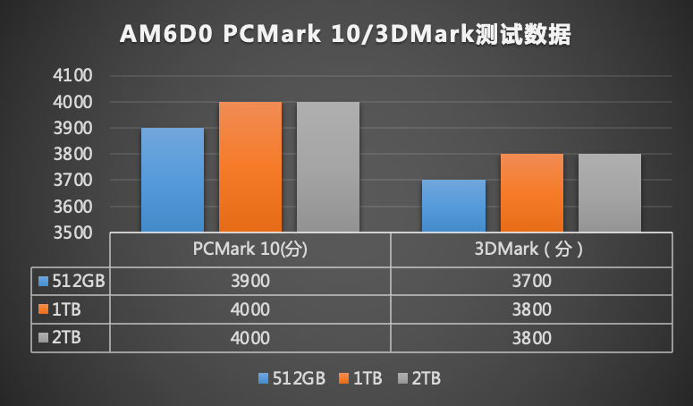 PCIe 5.0新品AM6D0：高性能固态硬盘详解