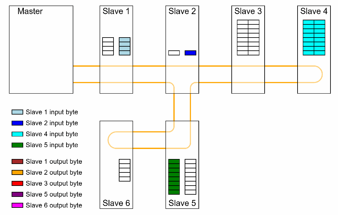 EtherCAT与CANOpen总线技术详解：IO模块读写实战