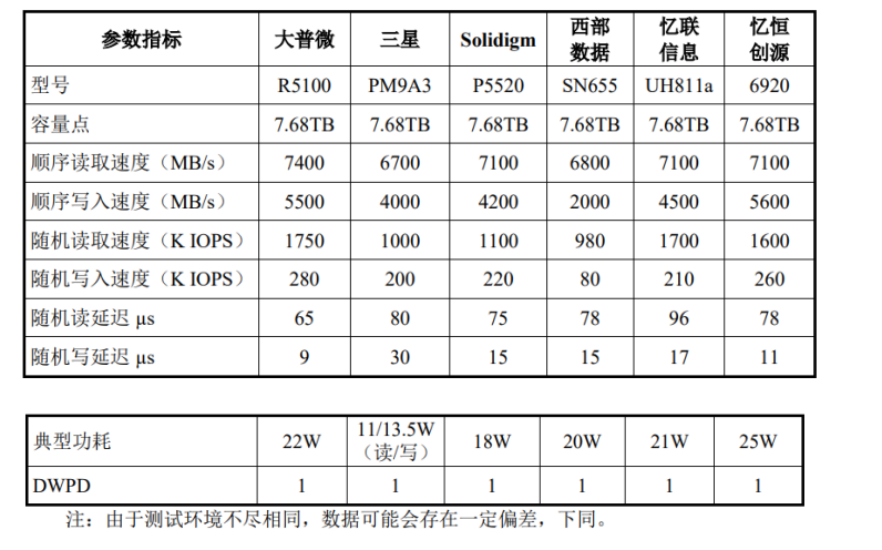 2025年SSD市场：国产企业级存储加码布局