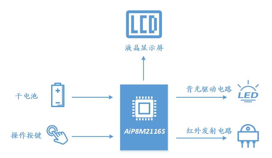 中微爱芯AiP8M2116S低功耗MCU：空调遥控器解决方案详解