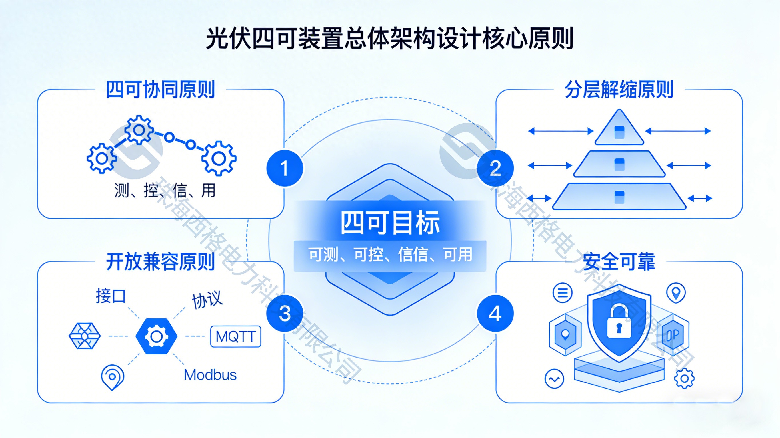 光伏四可装置：分层模型与系统集成详解