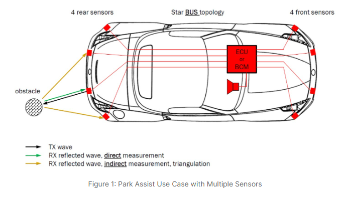 安森美超声波传感器：多域感知升级与AI智能融合