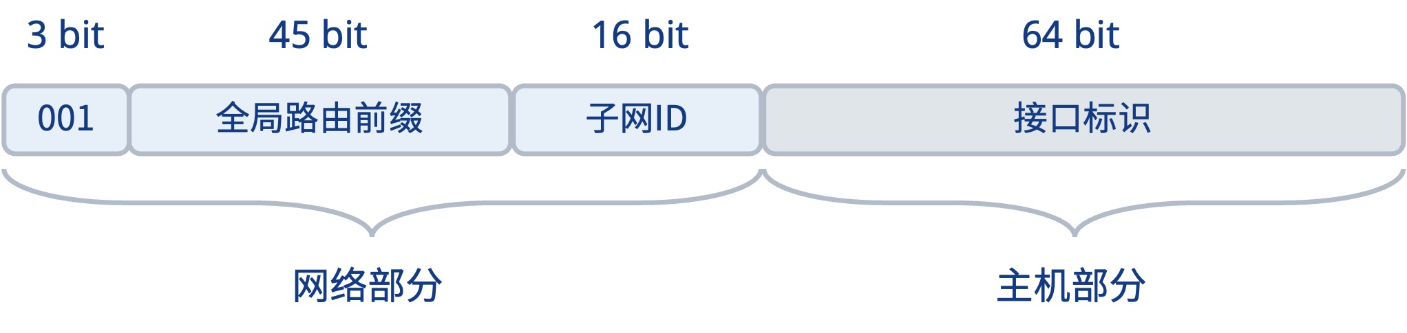SLA与SLAAC详解：构建高效IPv6网络的关键技术
