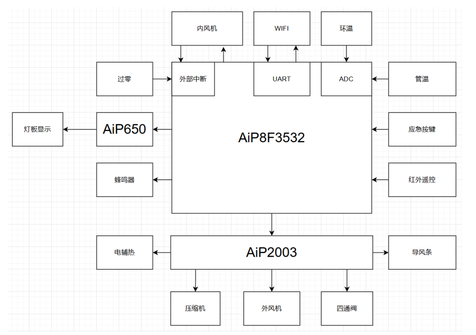 中微爱芯AiP8F3532 MCU：2025年定频空调高效解决方案详解