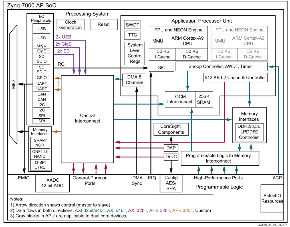 Zynq全可编程片上系统详解：高性能ARM+FPGA集成方案