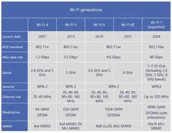 WiFi 7技术详解：高密度物联网与低延迟