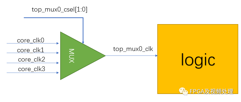 FPGA 4选1时钟选择：易灵思Ti60F225详解