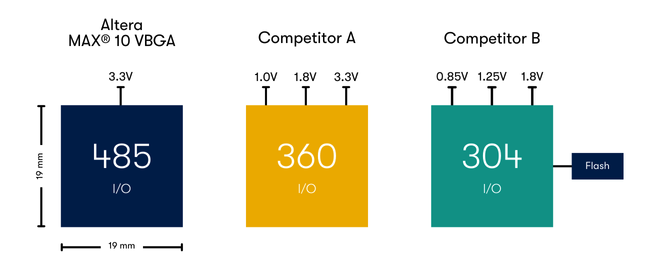 Altera MAX 10 FPGA：VPBGA封装提升I/O密度59%