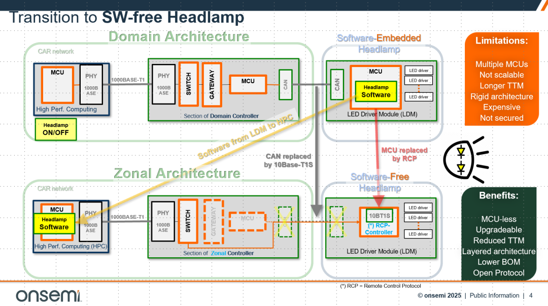 安森美无MCU前照灯：软件定义汽车时代的创新解决方案
