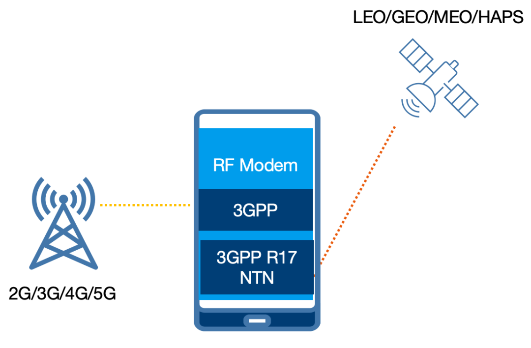 NTN一致性测试详解：罗德与施瓦茨的5G NR NTN解决方案