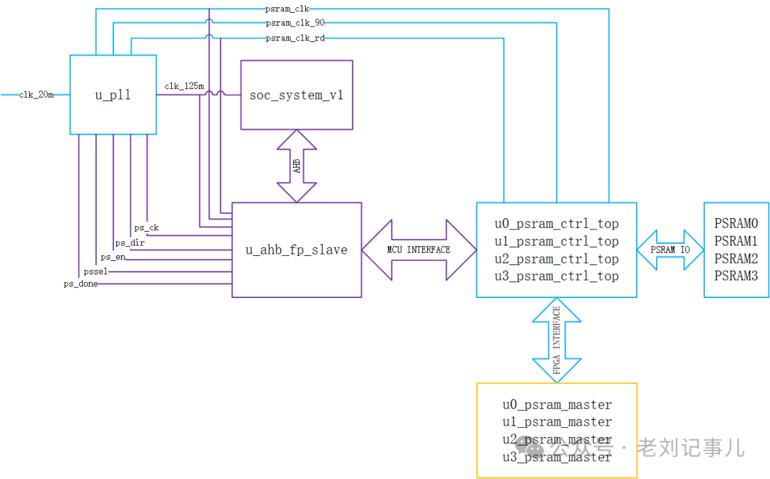 京微齐力P2 FPGA：pSRAM读写效率详解