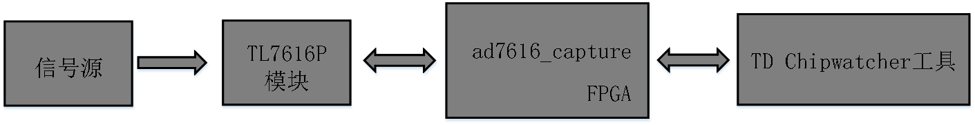 FPGA数据采集：创龙科技TL7616P模块详解与操作指南