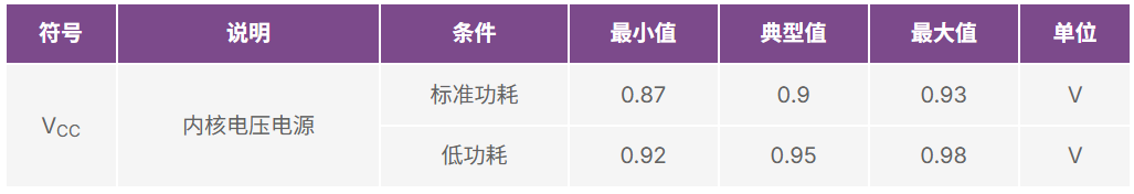 窗口电压监控器优化电源性能：详解FPGA内核电压管理