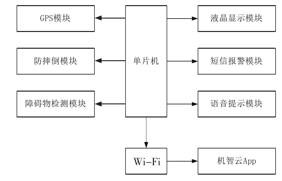 基于STM32与机智云的智能拐杖系统：提升老年人出行安全