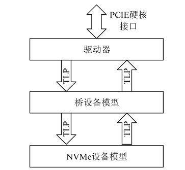 NVMe子系统模型设计：提升存储性能与功能仿真的关键