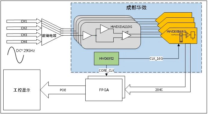 HWD08B64G ADC芯片：高端示波器超高速信号采集方案详解