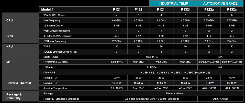 AMD锐龙AI嵌入式P100系列处理器：车规级与工业级应用详解
