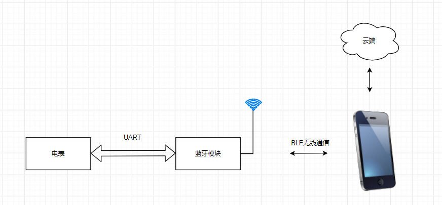 低功耗蓝牙模块在电表中的应用：远程抄表与数据实时显示
