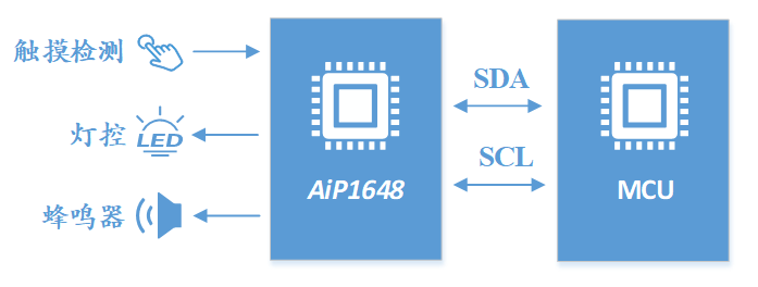 AiP1648 MCU：智能家电触摸显示一体化控制方案详解