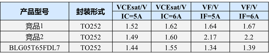 BLG05T65FDL7 IGBT：助力变频冰箱高效运行的最新技术