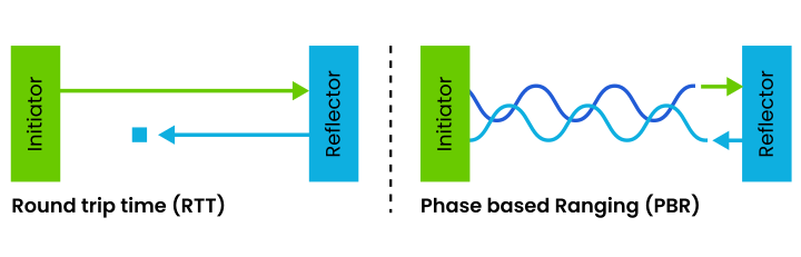 恩智浦MCX W72：蓝牙信道探测技术赋能工业物联网精准测距
