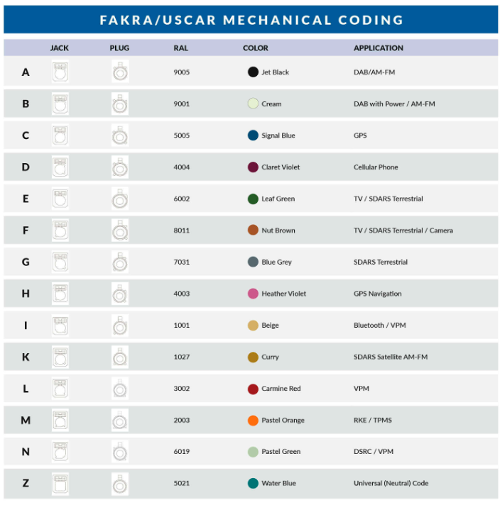 FAKRA连接器助力网联汽车：Amphenol RF最新技术解析