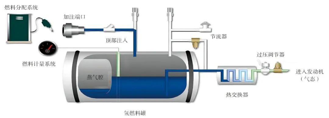 氢动力航空：液氢储罐布局与结构一体化详解