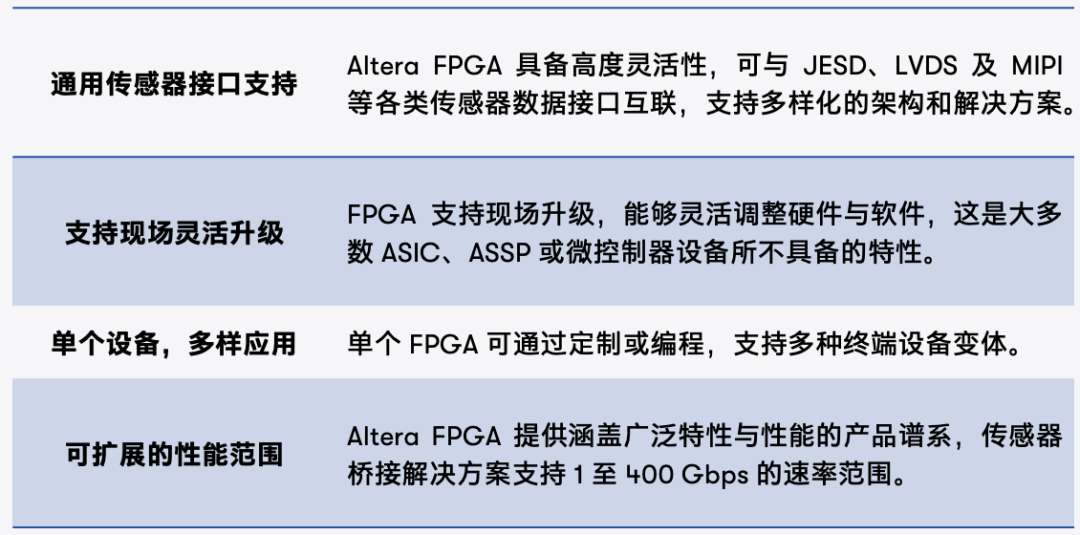 Altera FPGA实现高效传感器接口：Stratix 10技术解析