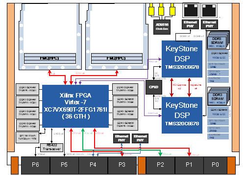 6U VPX架构高性能信号处理平台：VPX610详解